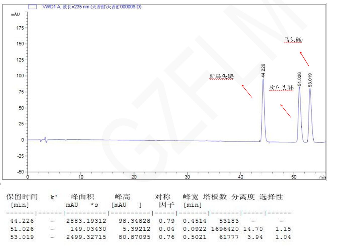 新烏頭堿、次烏頭堿與烏頭堿的分析用液相色譜柱