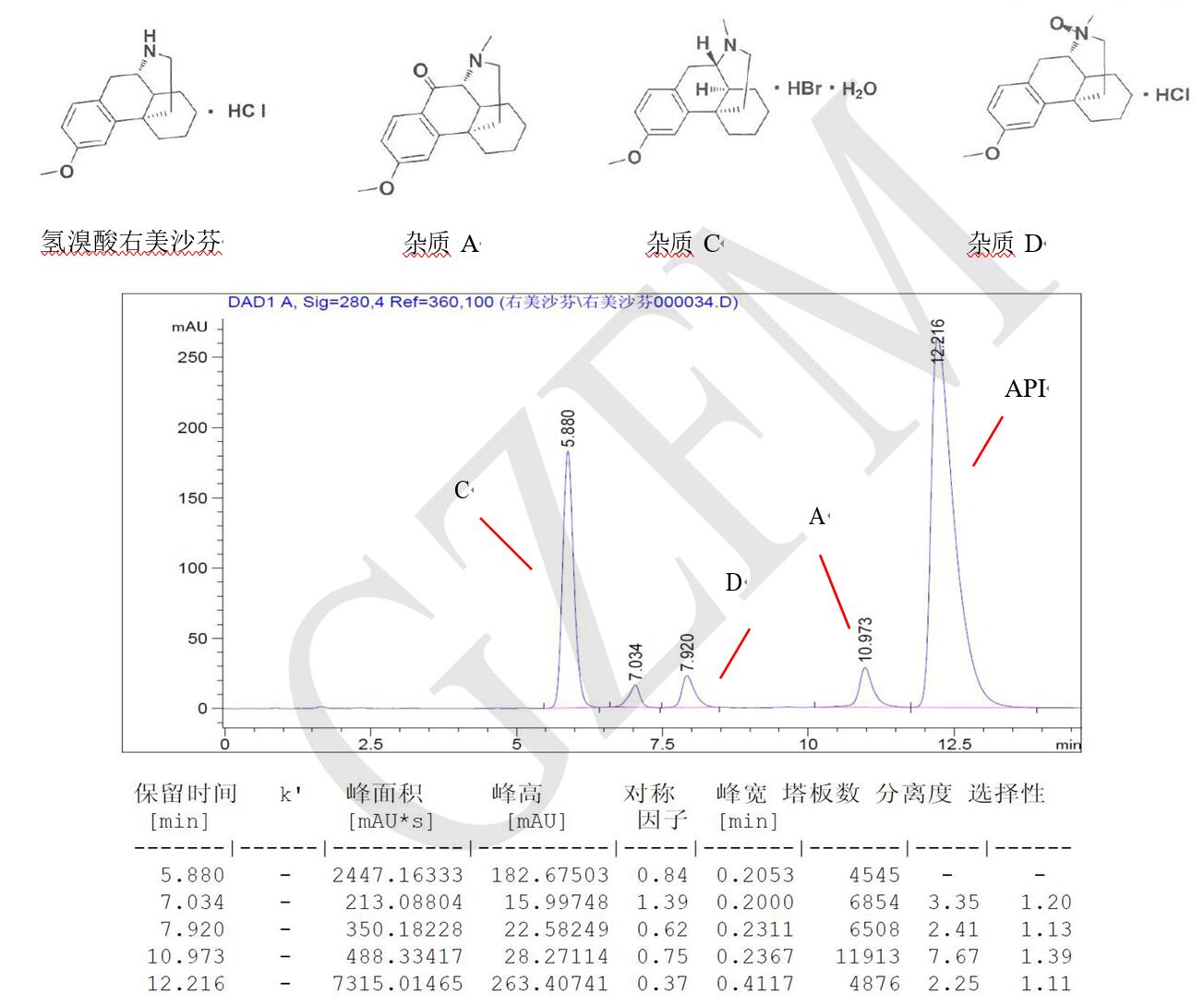 菲羅門HPLC色譜柱關(guān)于氫溴酸右美沙芬與雜質(zhì) A、C、D 的分離
